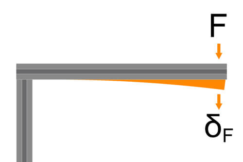 Illustratie van de puntspecifieke extra belasting op een enkelzijdig aluminium constructieprofiel.